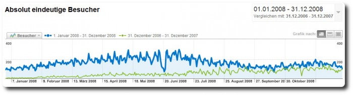 Absolut eindeutige Besucher - Google Analytics 2008
