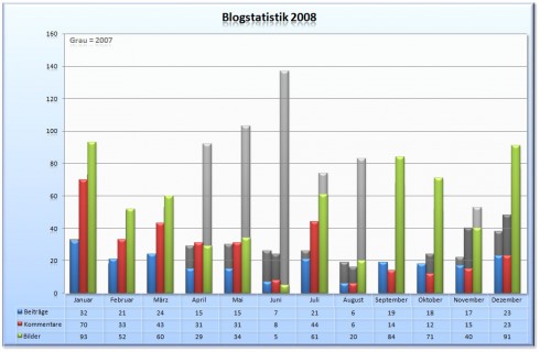 Blogstatistik Abschluss 2008