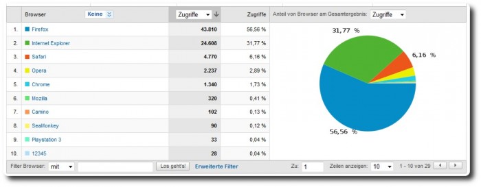 Google Analytics - Browser 2009