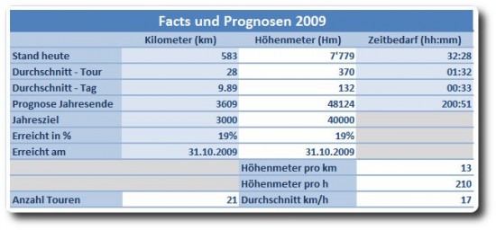 Facts und Prognosen 2009