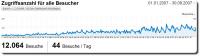 Statistik letzte 10 Tage