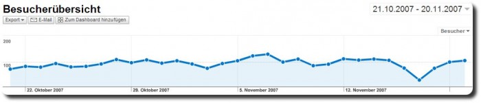 Google Analytics Besucher