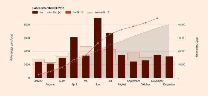 Höhenmeterstatistik 2015