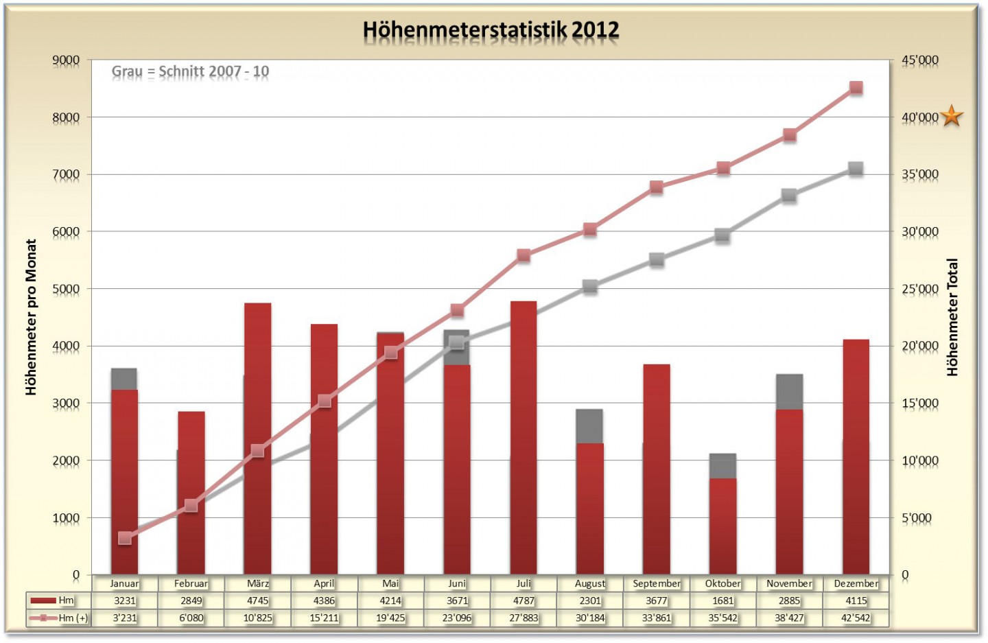 Jahresstatistik 2012 - Höhenmeter