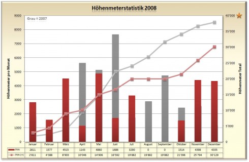 Höhenmeterstatistik - Dezember 2008