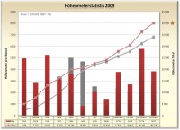 Höhenmeterstatistik 2009
