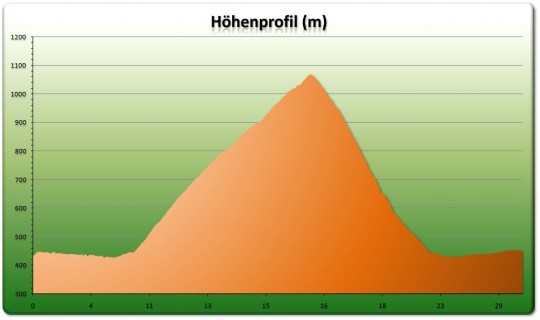 Höhenprofil Nesselboden Tour