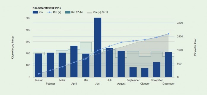 Kilometerstatistik 2015