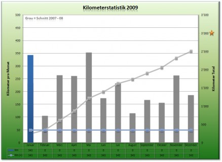 Kilometerstatistik - Januar 2009