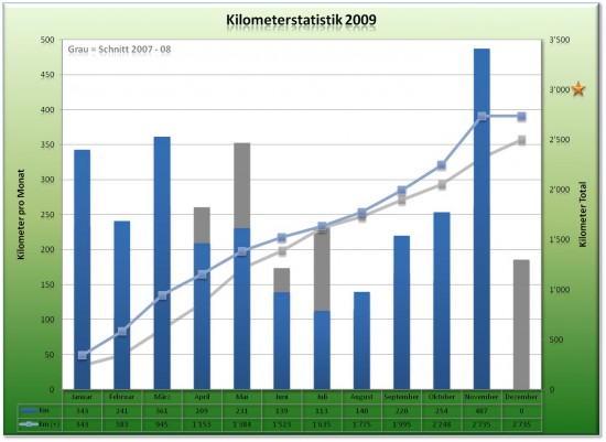 Kilometerstatistik - Stand November 2009