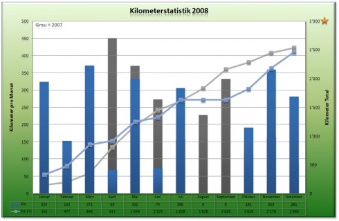 Kilometerstatistik - Dezember 2008