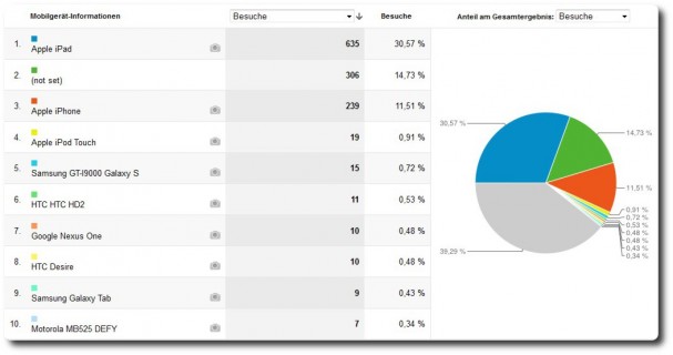 Blogstatistik 2011 - Mobile Geräte