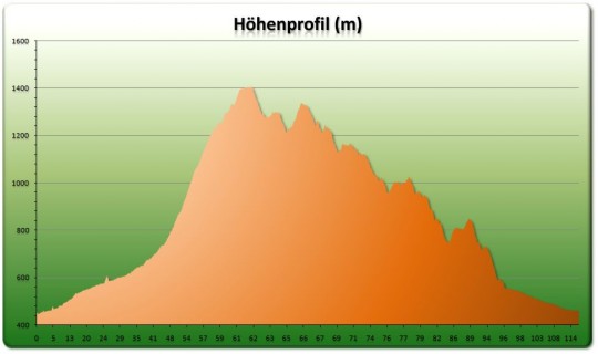 Napf - Lueg Tour Höhenprofil