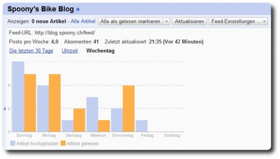 Detailstatistik im Google Reader