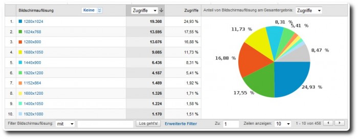 Google Analytics - Bildschirmauflösung