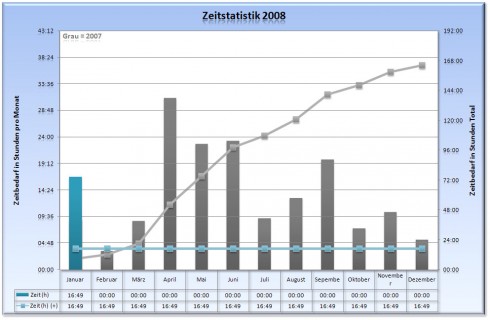 Zeitstatistik 2008 - Stand Januar