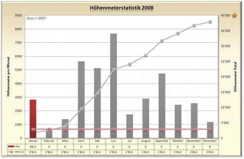 Höhenmeterstatistik 2008 - Stand Januar