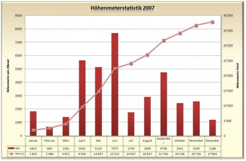 Höhenmeterstatistik 2007