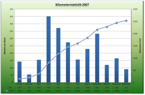 Kilometerstatistik 2007