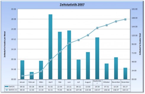 Zeitstatistik 2007