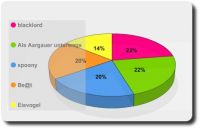 WP Grafik nach dem 1. Monat